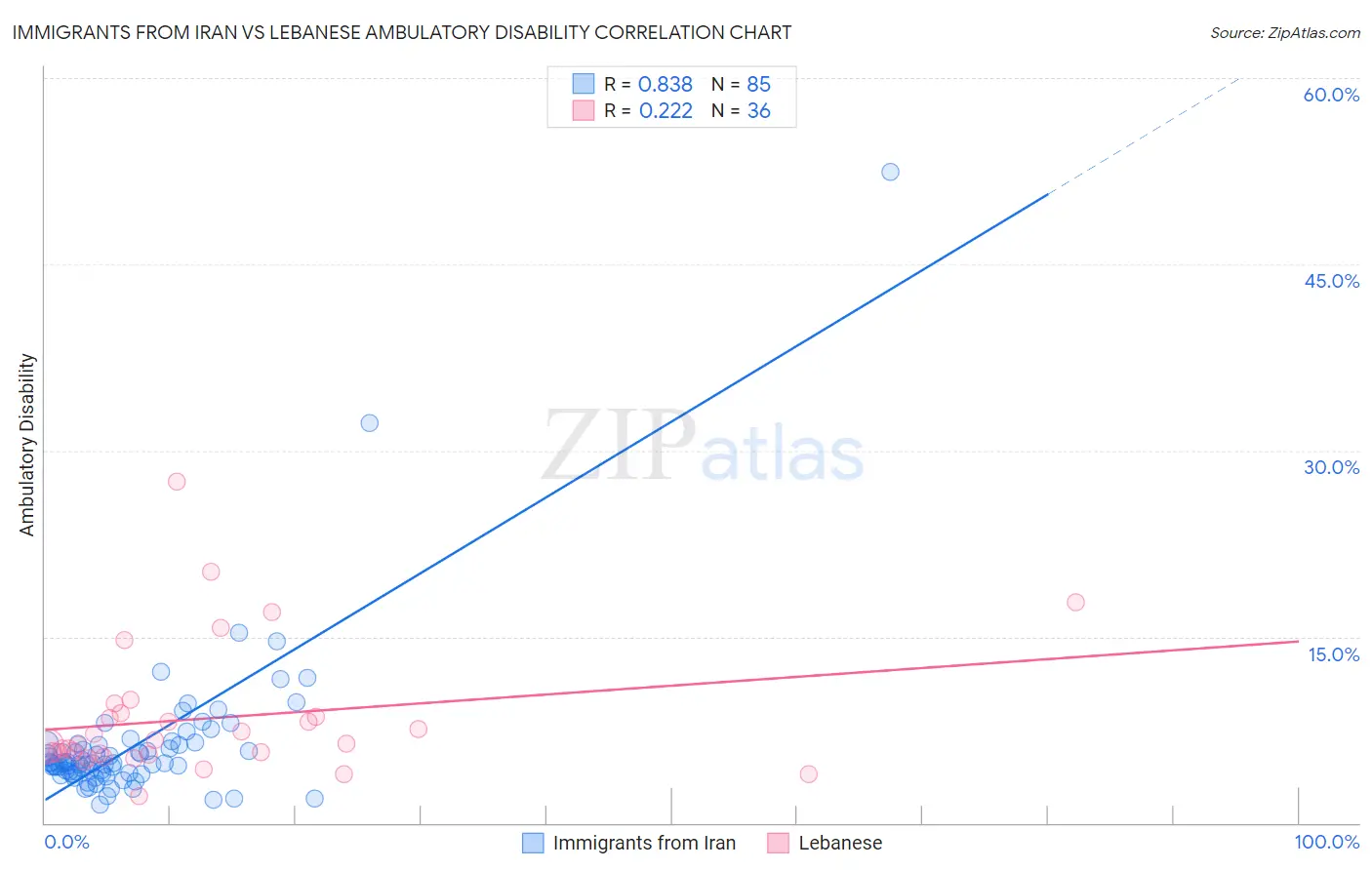 Immigrants from Iran vs Lebanese Ambulatory Disability