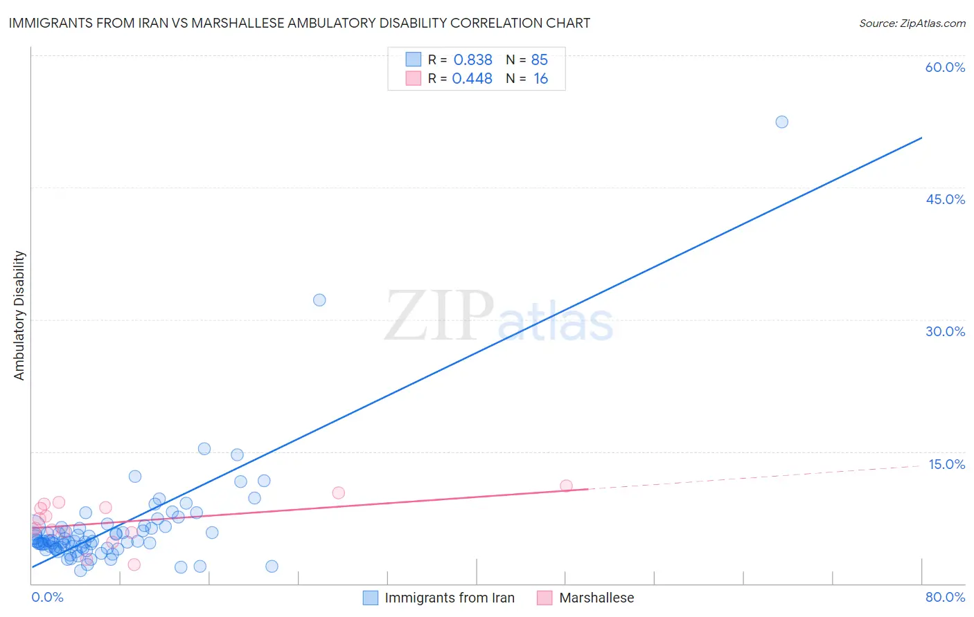 Immigrants from Iran vs Marshallese Ambulatory Disability