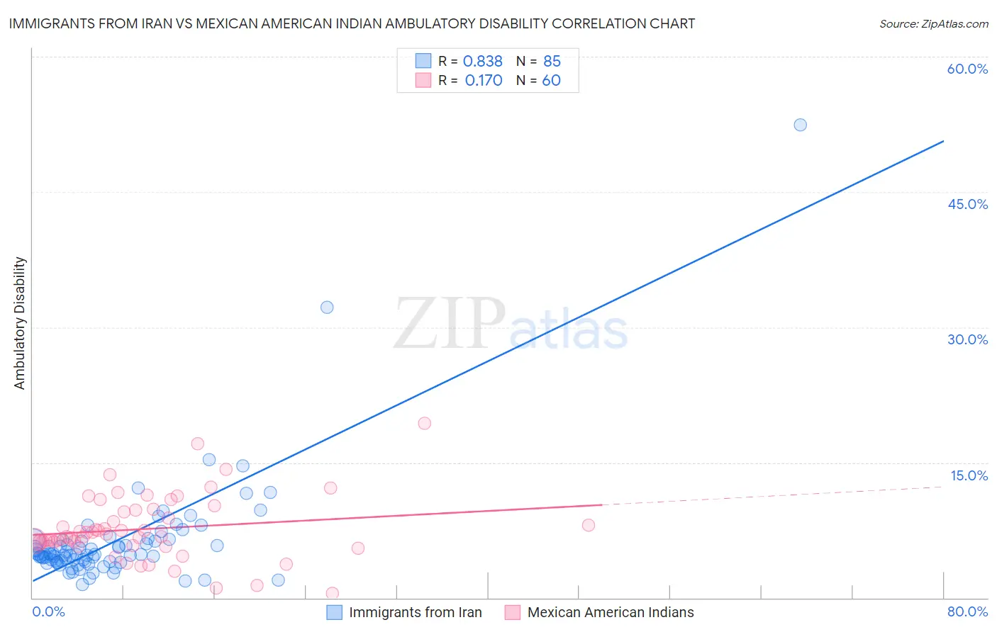 Immigrants from Iran vs Mexican American Indian Ambulatory Disability