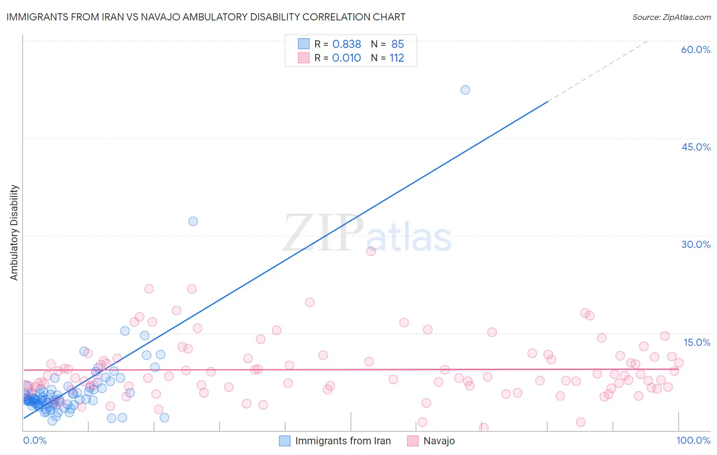 Immigrants from Iran vs Navajo Ambulatory Disability