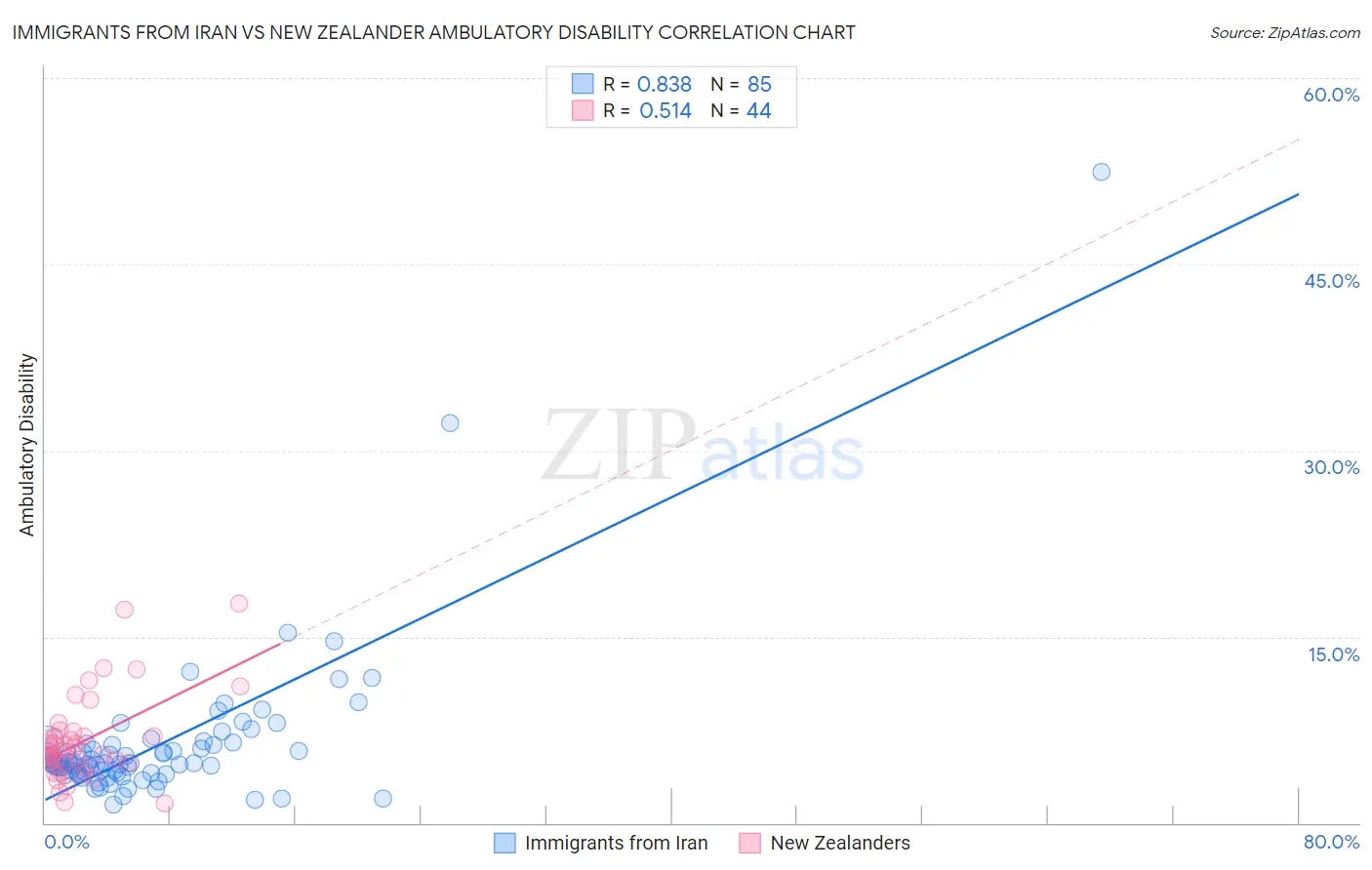 Immigrants from Iran vs New Zealander Ambulatory Disability