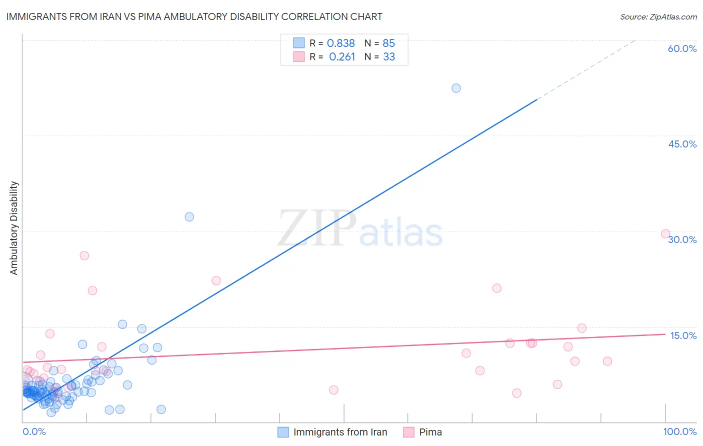 Immigrants from Iran vs Pima Ambulatory Disability