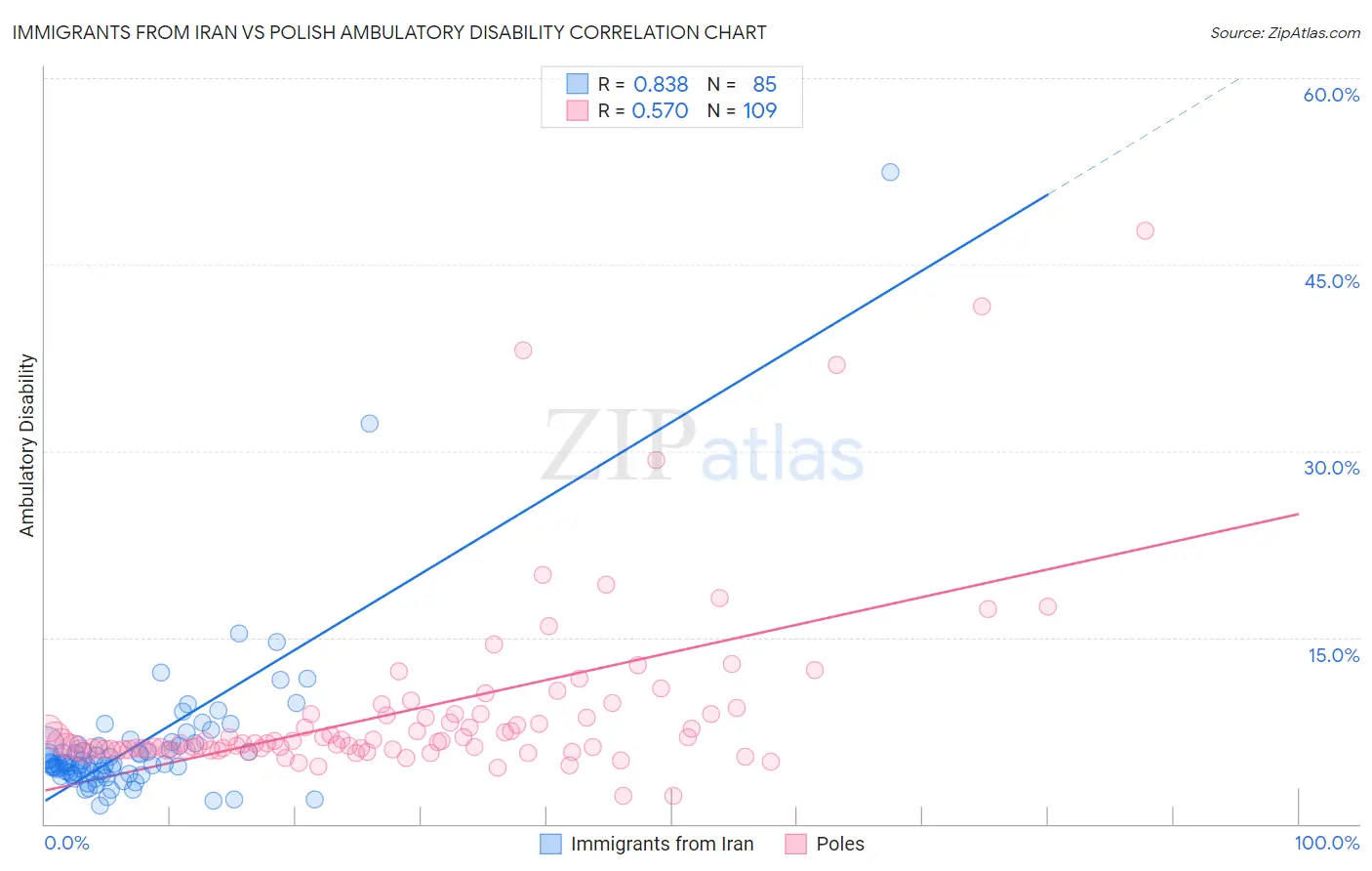 Immigrants from Iran vs Polish Ambulatory Disability