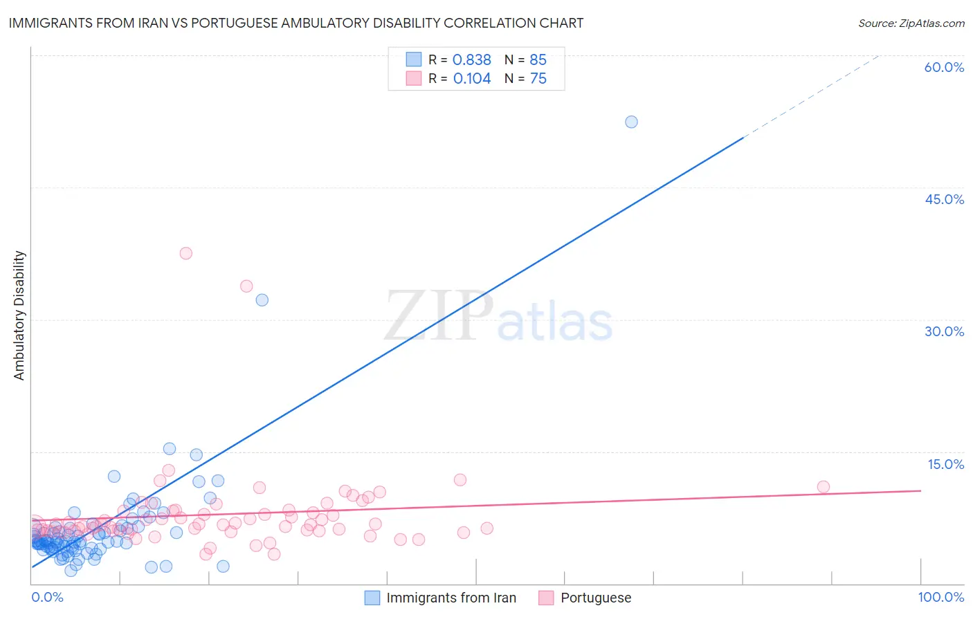 Immigrants from Iran vs Portuguese Ambulatory Disability