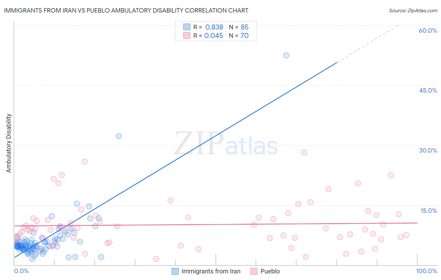Immigrants from Iran vs Pueblo Ambulatory Disability