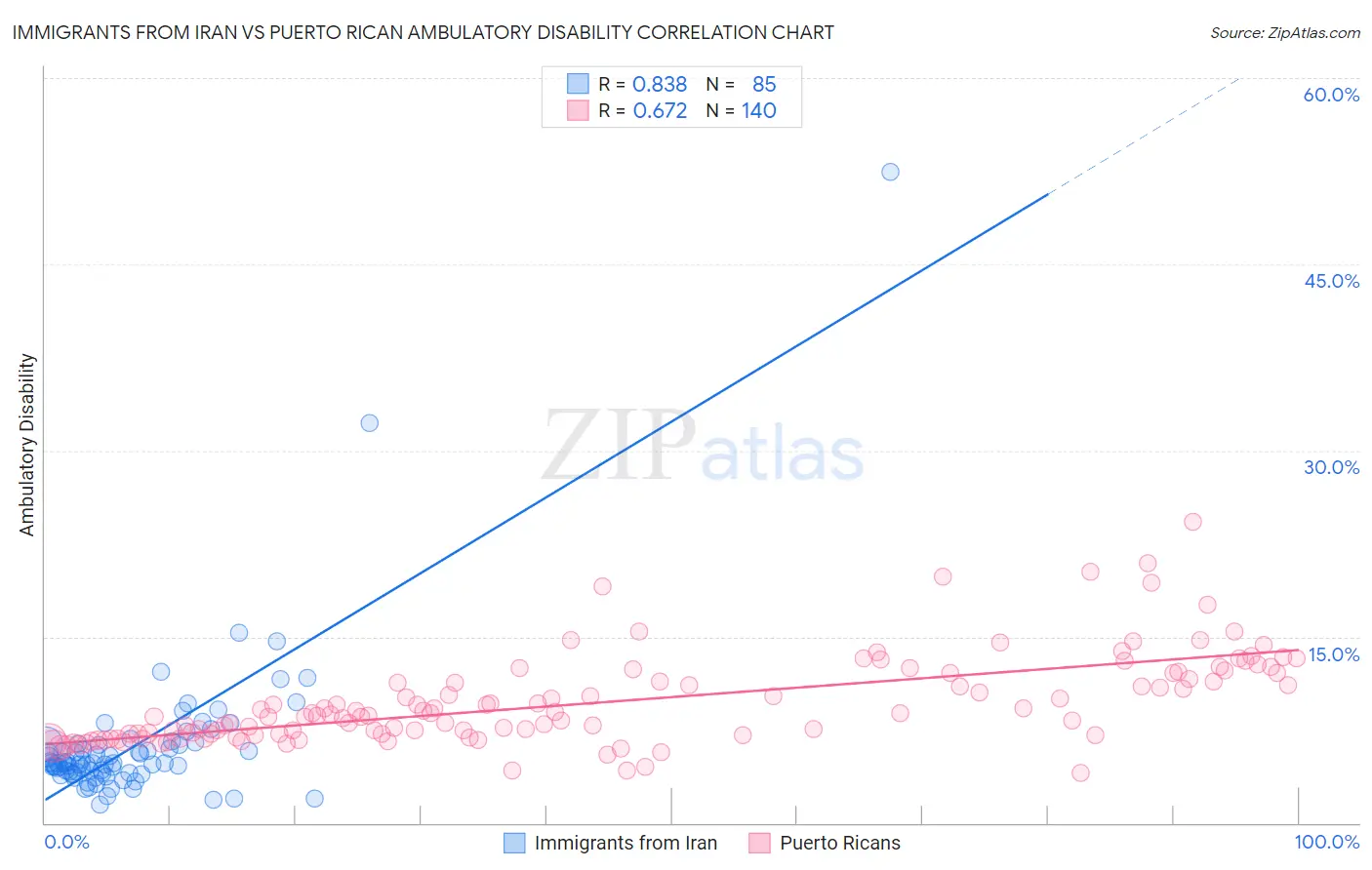 Immigrants from Iran vs Puerto Rican Ambulatory Disability