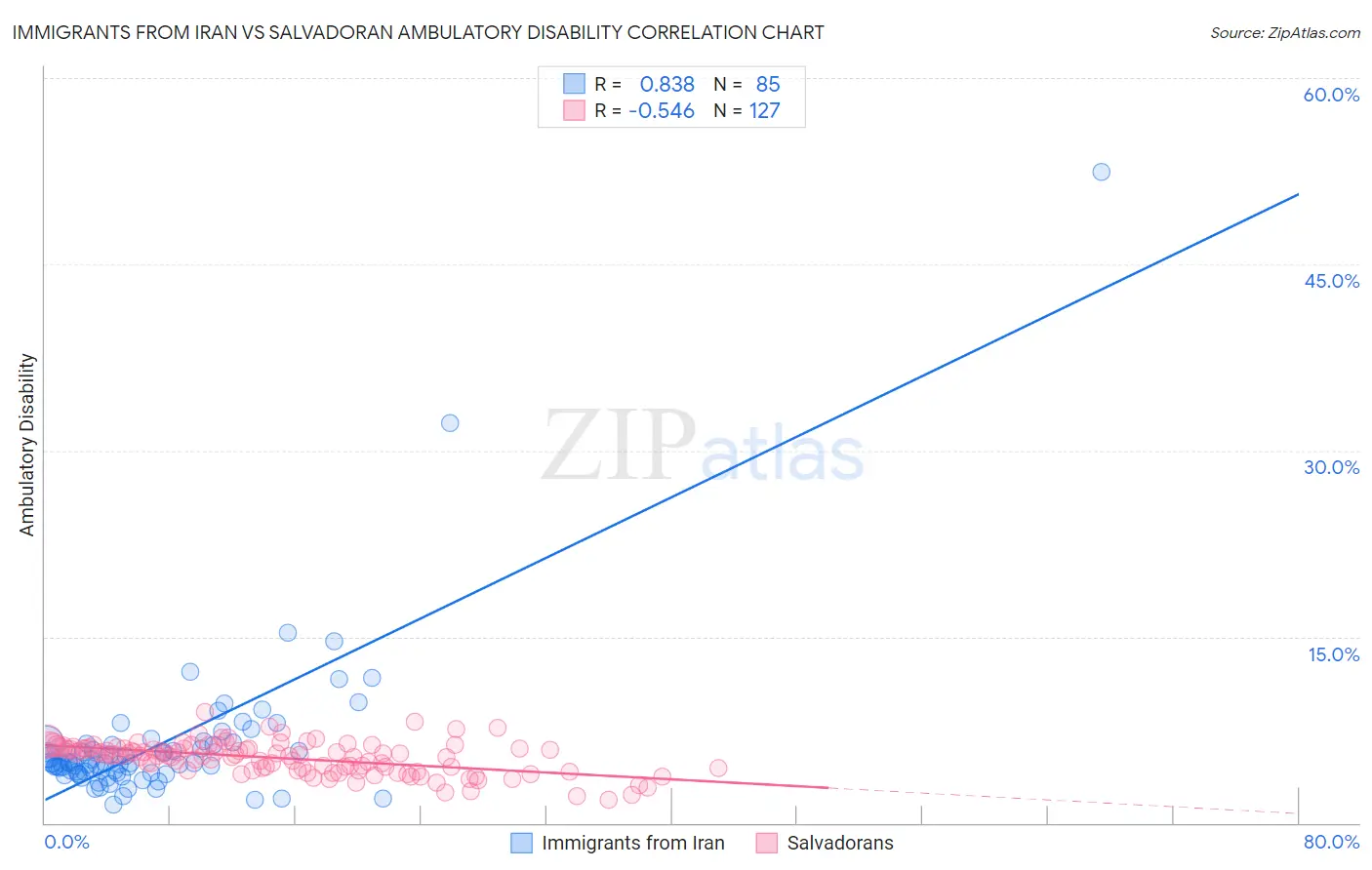 Immigrants from Iran vs Salvadoran Ambulatory Disability