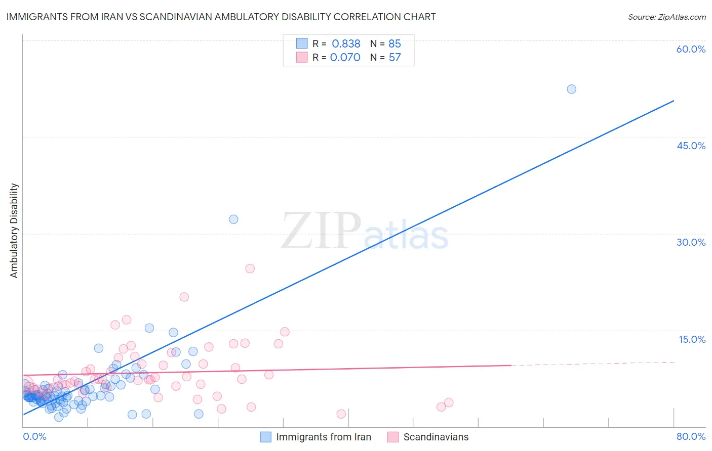 Immigrants from Iran vs Scandinavian Ambulatory Disability