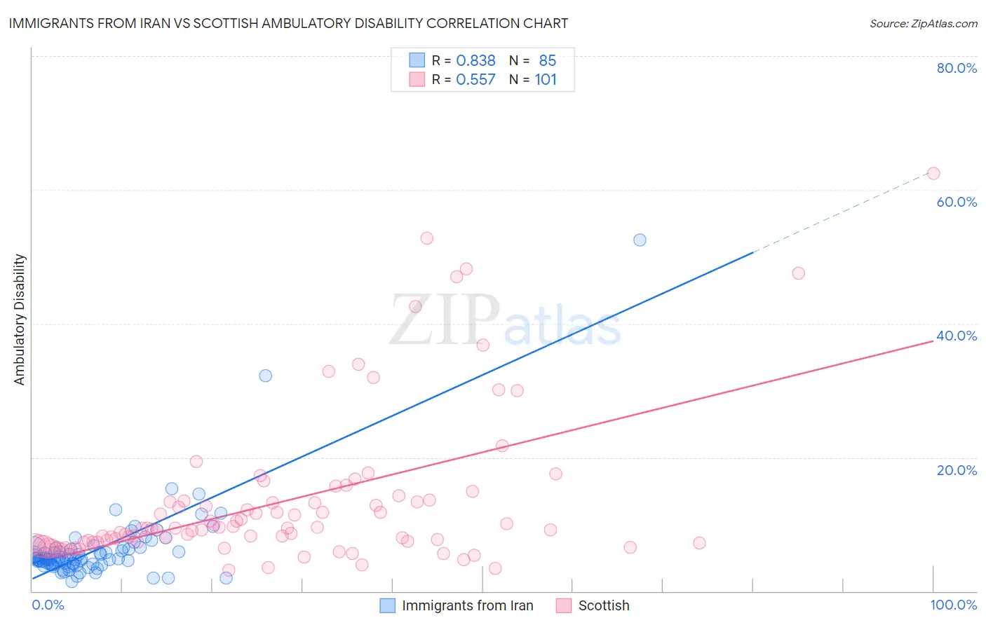 Immigrants from Iran vs Scottish Ambulatory Disability