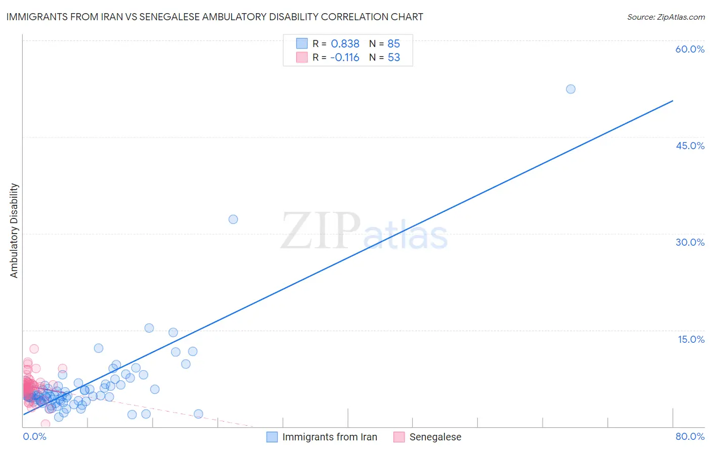 Immigrants from Iran vs Senegalese Ambulatory Disability