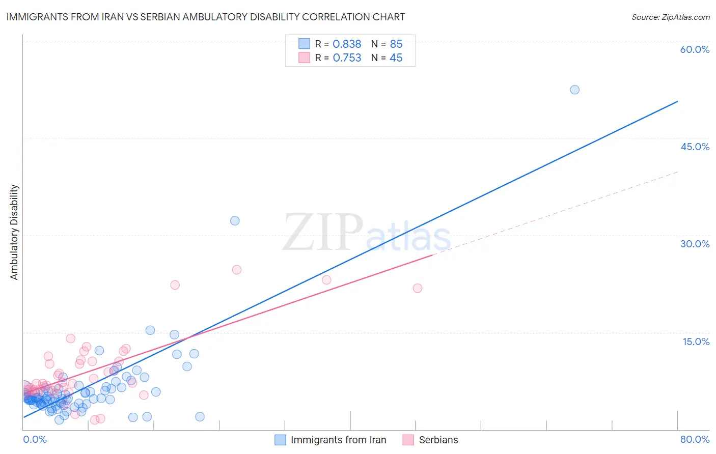 Immigrants from Iran vs Serbian Ambulatory Disability