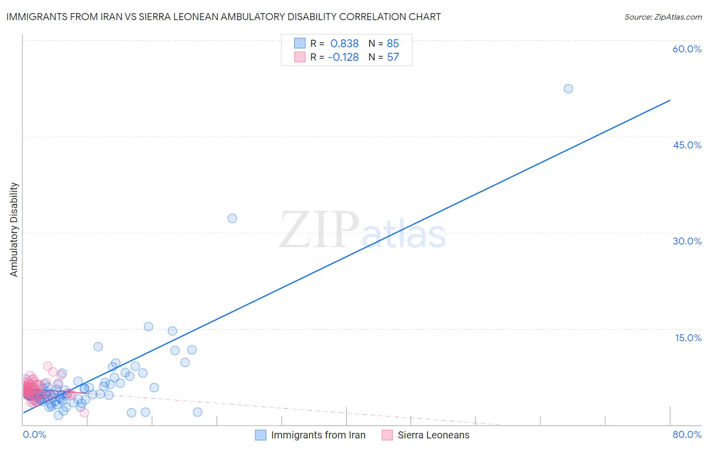 Immigrants from Iran vs Sierra Leonean Ambulatory Disability