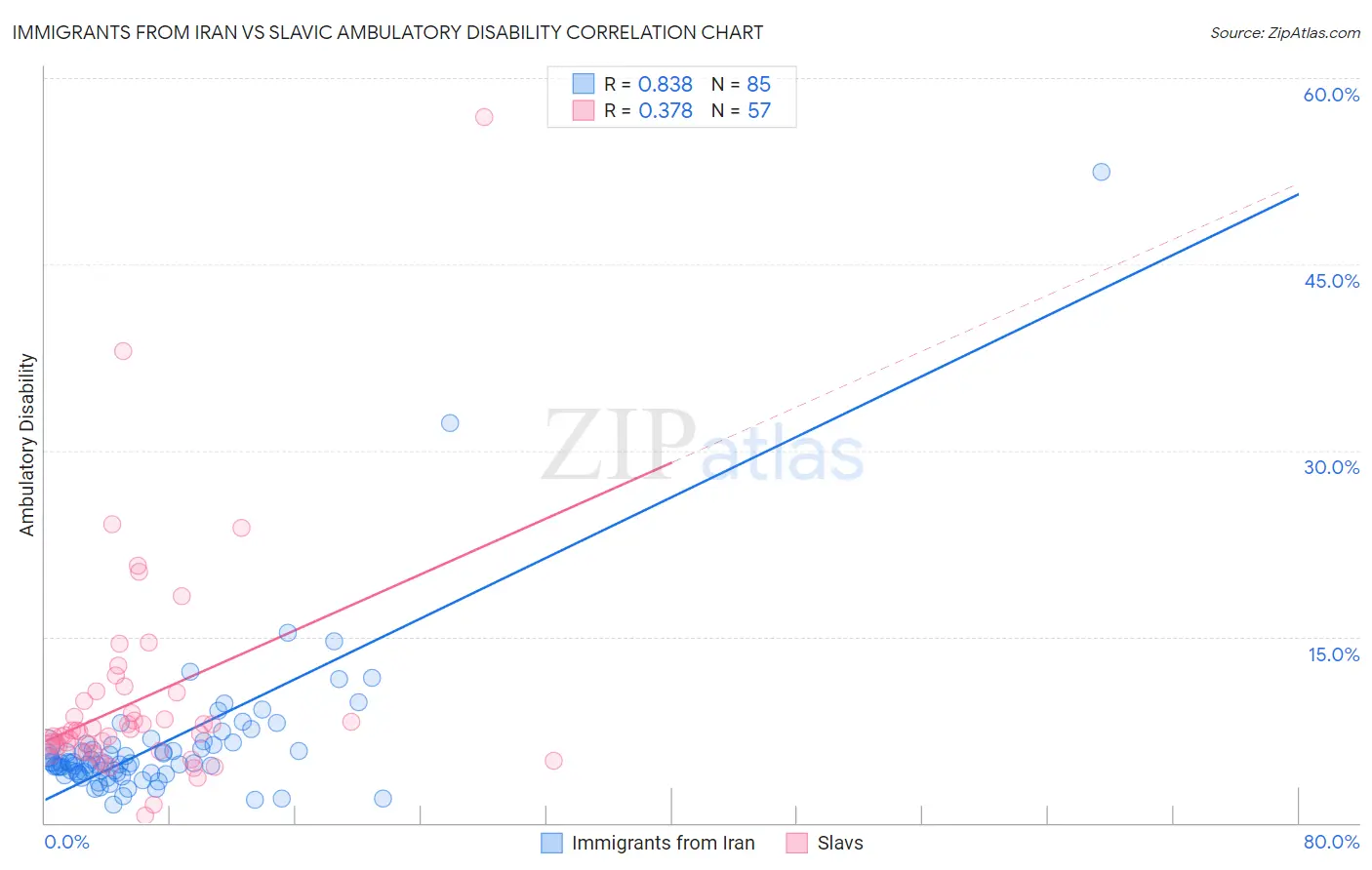 Immigrants from Iran vs Slavic Ambulatory Disability