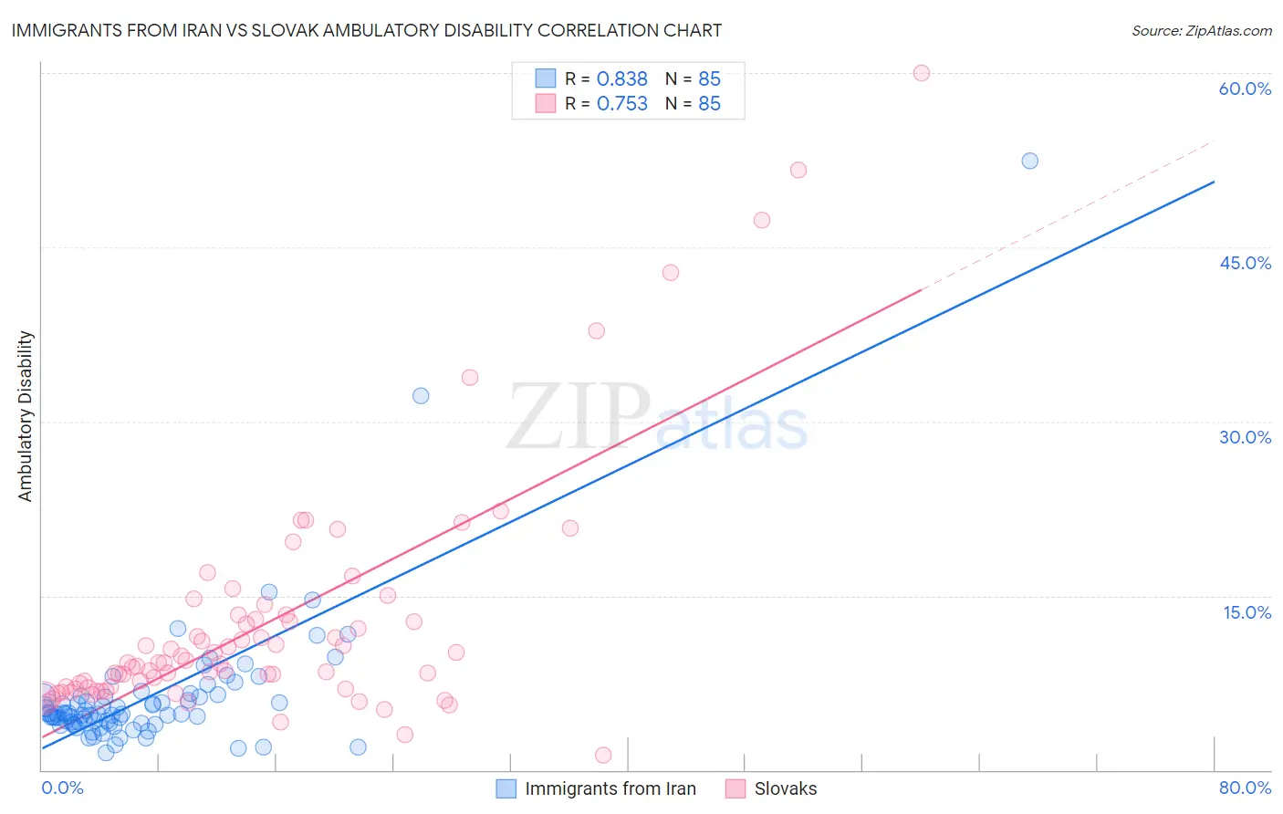 Immigrants from Iran vs Slovak Ambulatory Disability