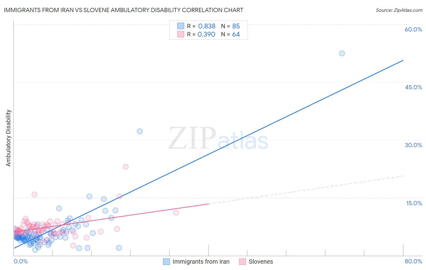 Immigrants from Iran vs Slovene Ambulatory Disability