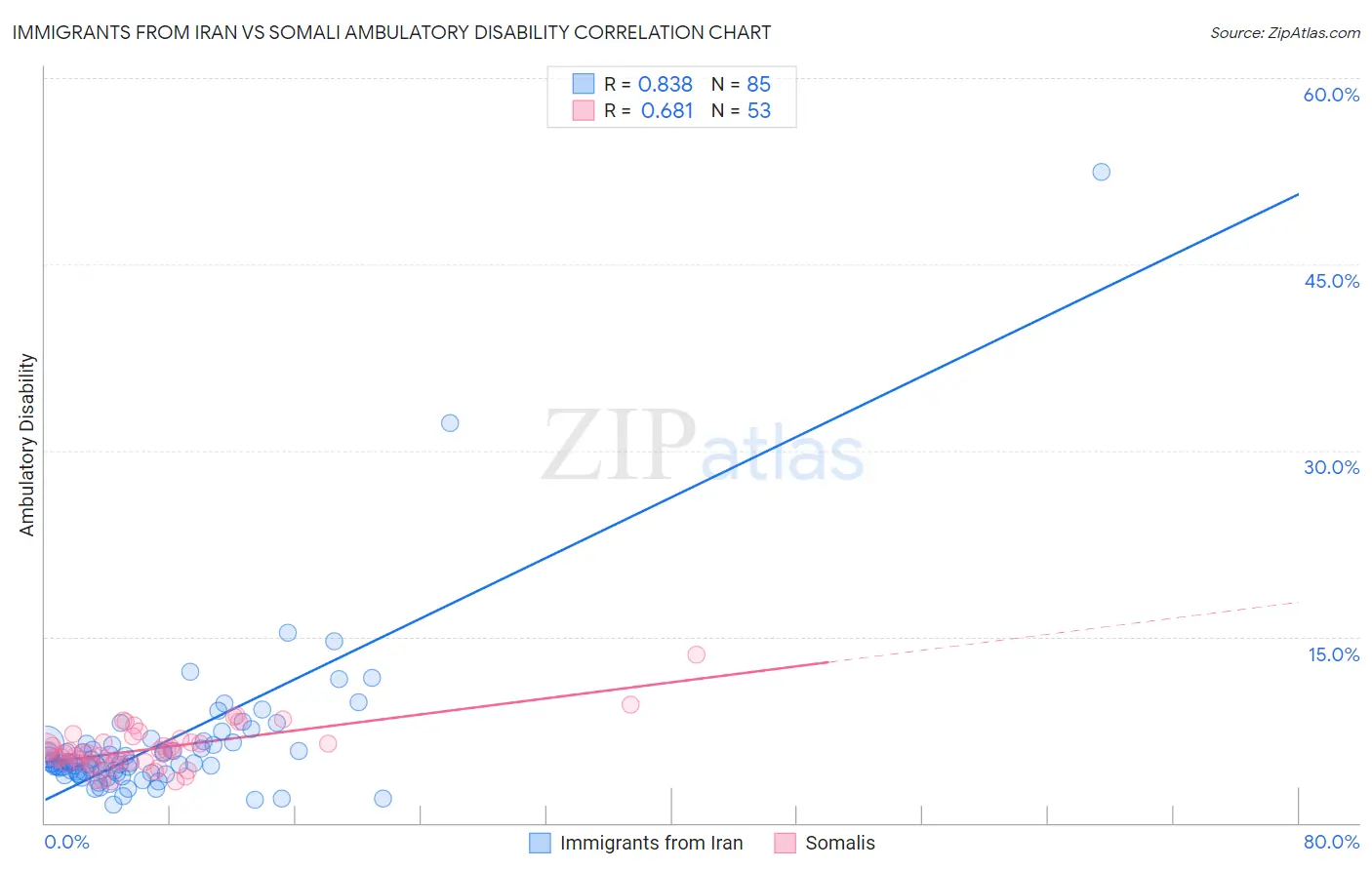 Immigrants from Iran vs Somali Ambulatory Disability