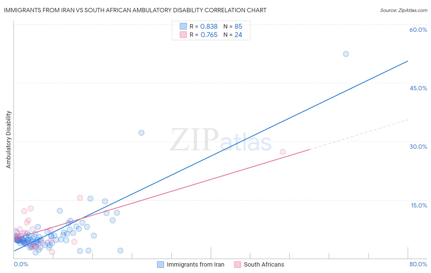 Immigrants from Iran vs South African Ambulatory Disability
