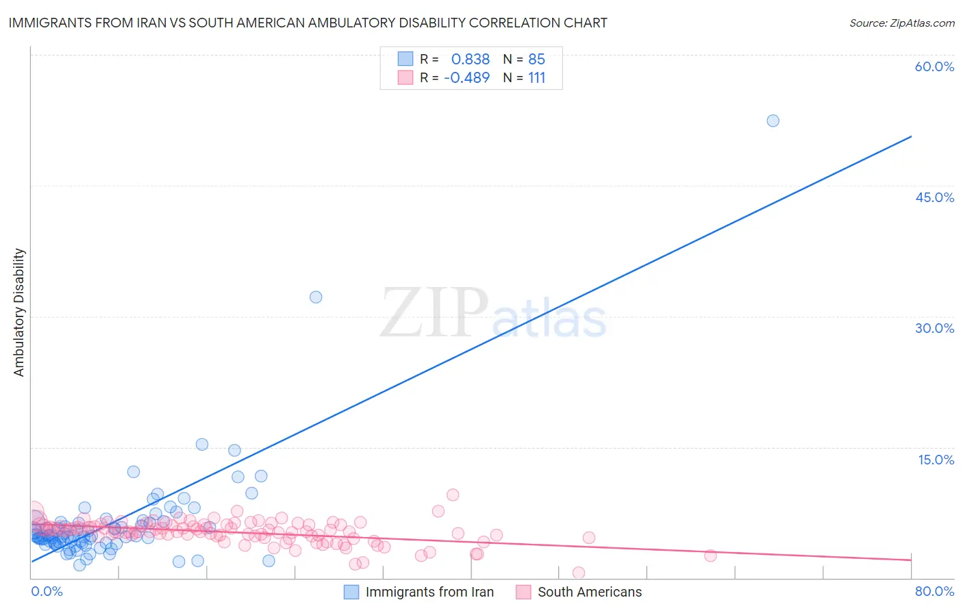 Immigrants from Iran vs South American Ambulatory Disability