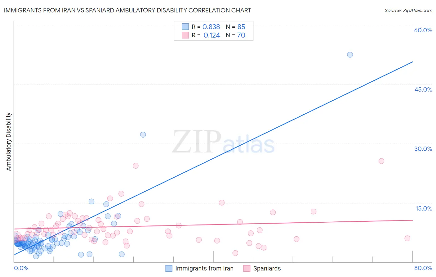 Immigrants from Iran vs Spaniard Ambulatory Disability