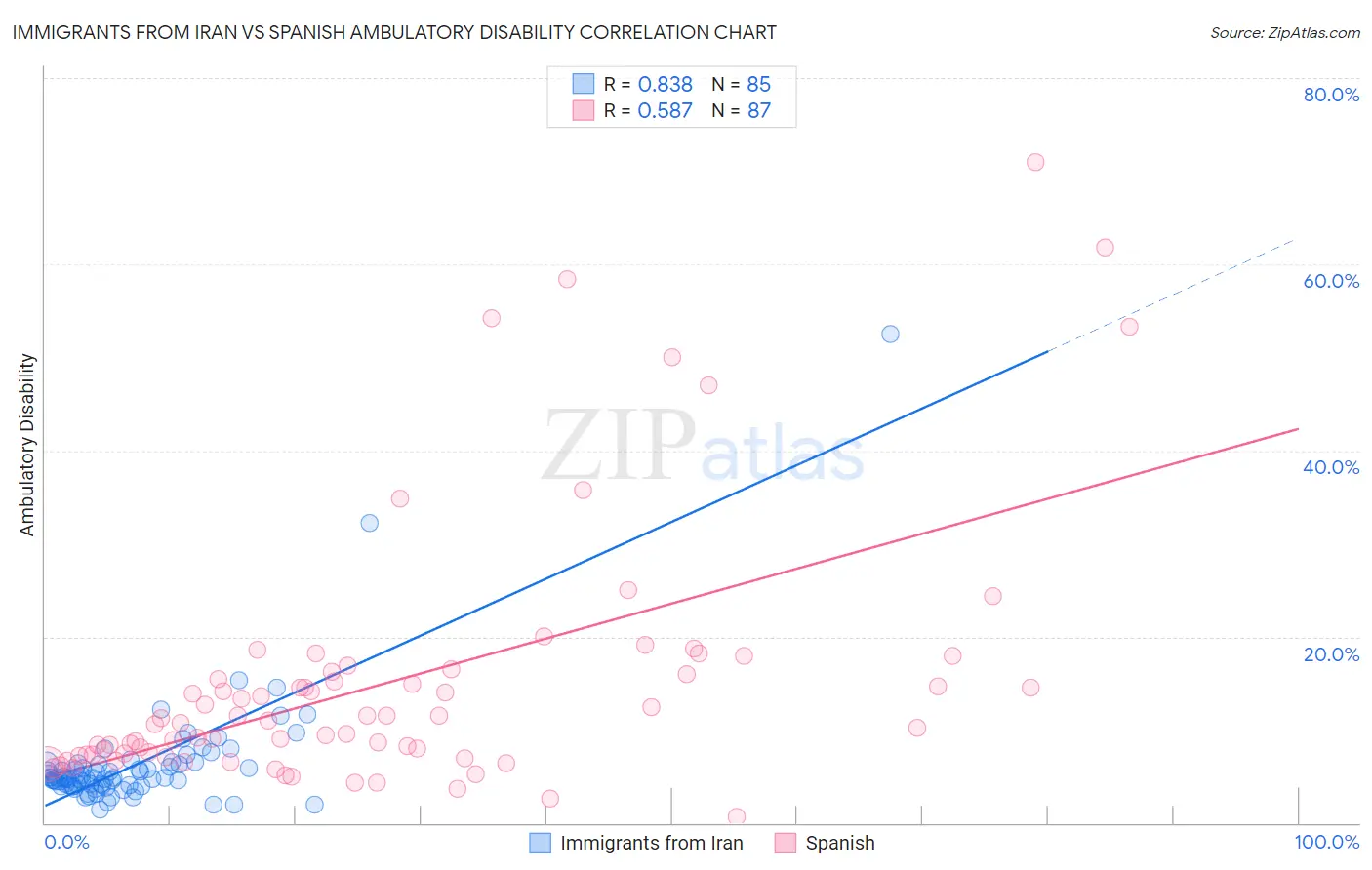 Immigrants from Iran vs Spanish Ambulatory Disability