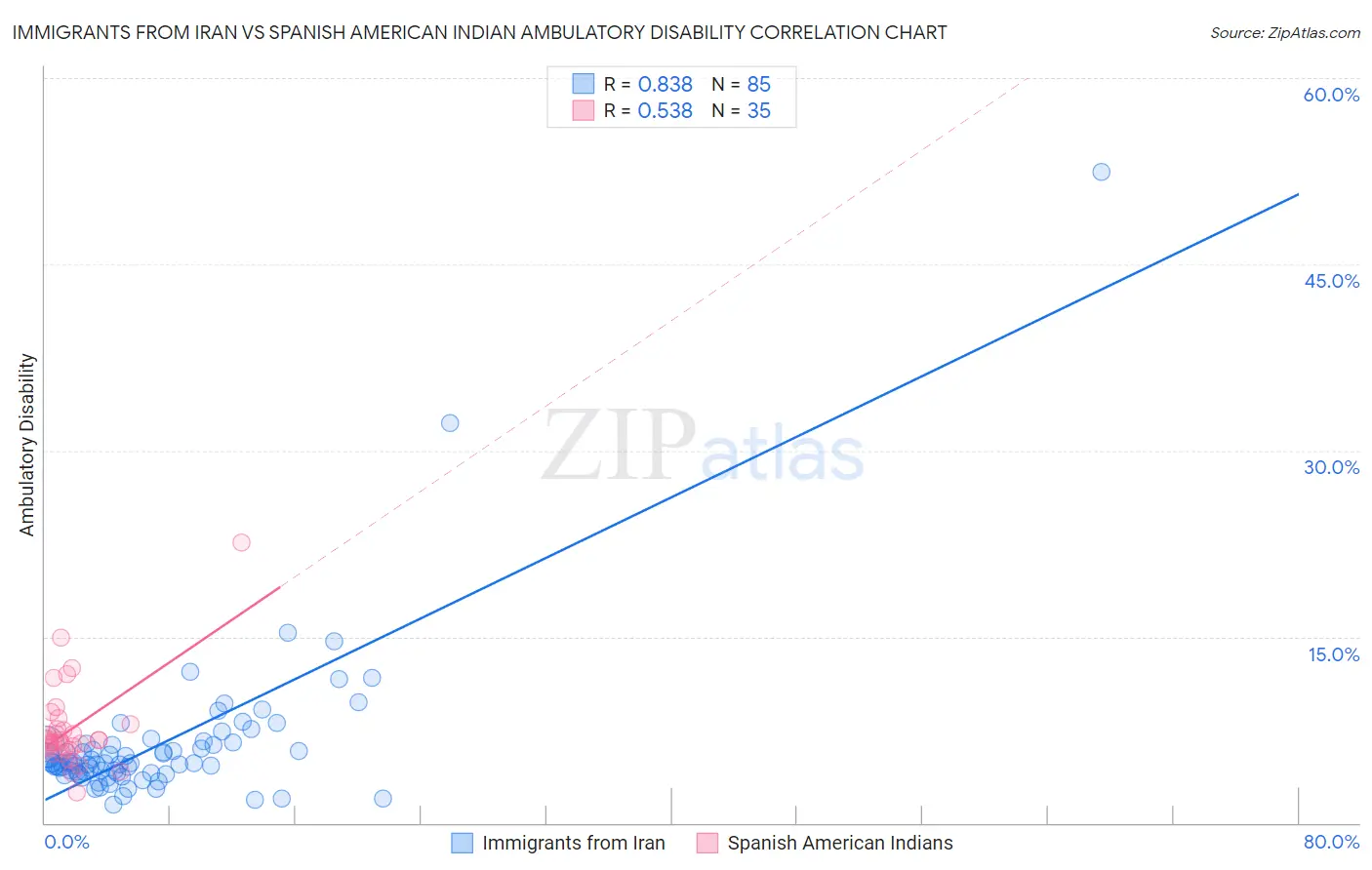 Immigrants from Iran vs Spanish American Indian Ambulatory Disability