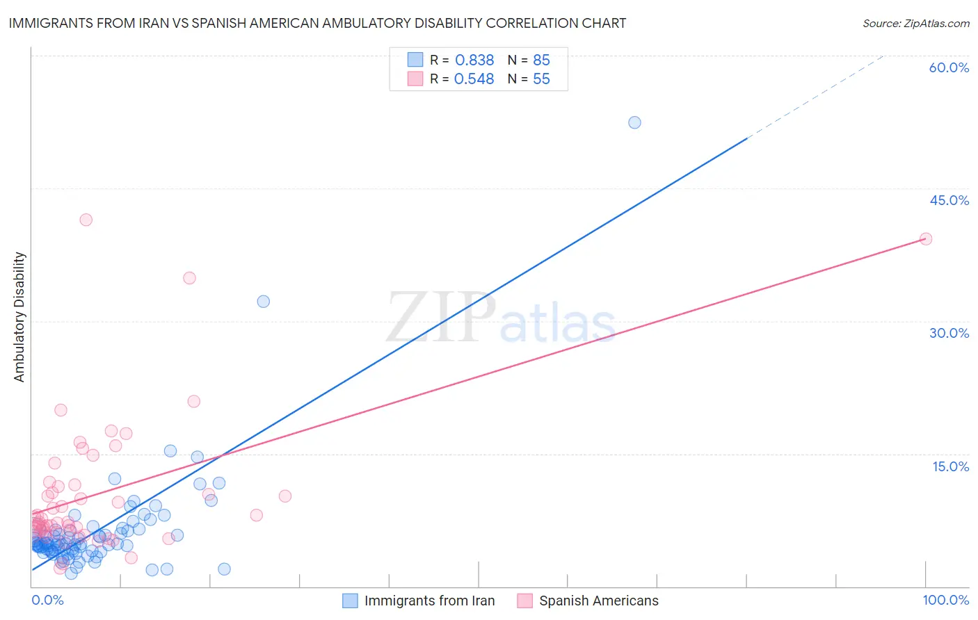 Immigrants from Iran vs Spanish American Ambulatory Disability