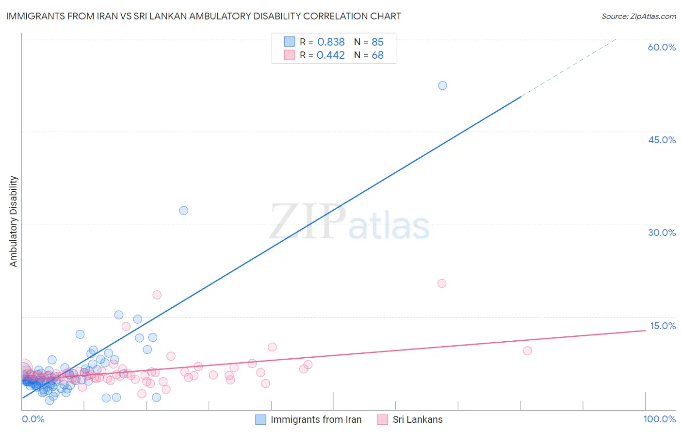 Immigrants from Iran vs Sri Lankan Ambulatory Disability