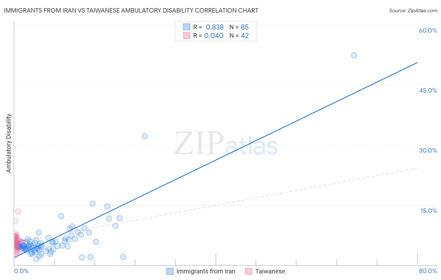 Immigrants from Iran vs Taiwanese Ambulatory Disability