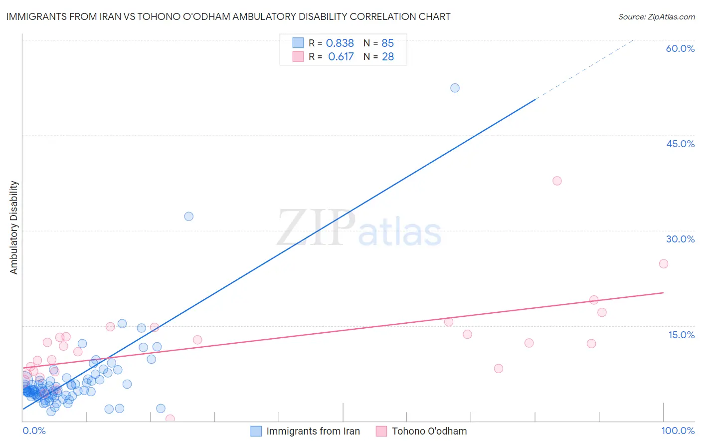 Immigrants from Iran vs Tohono O'odham Ambulatory Disability