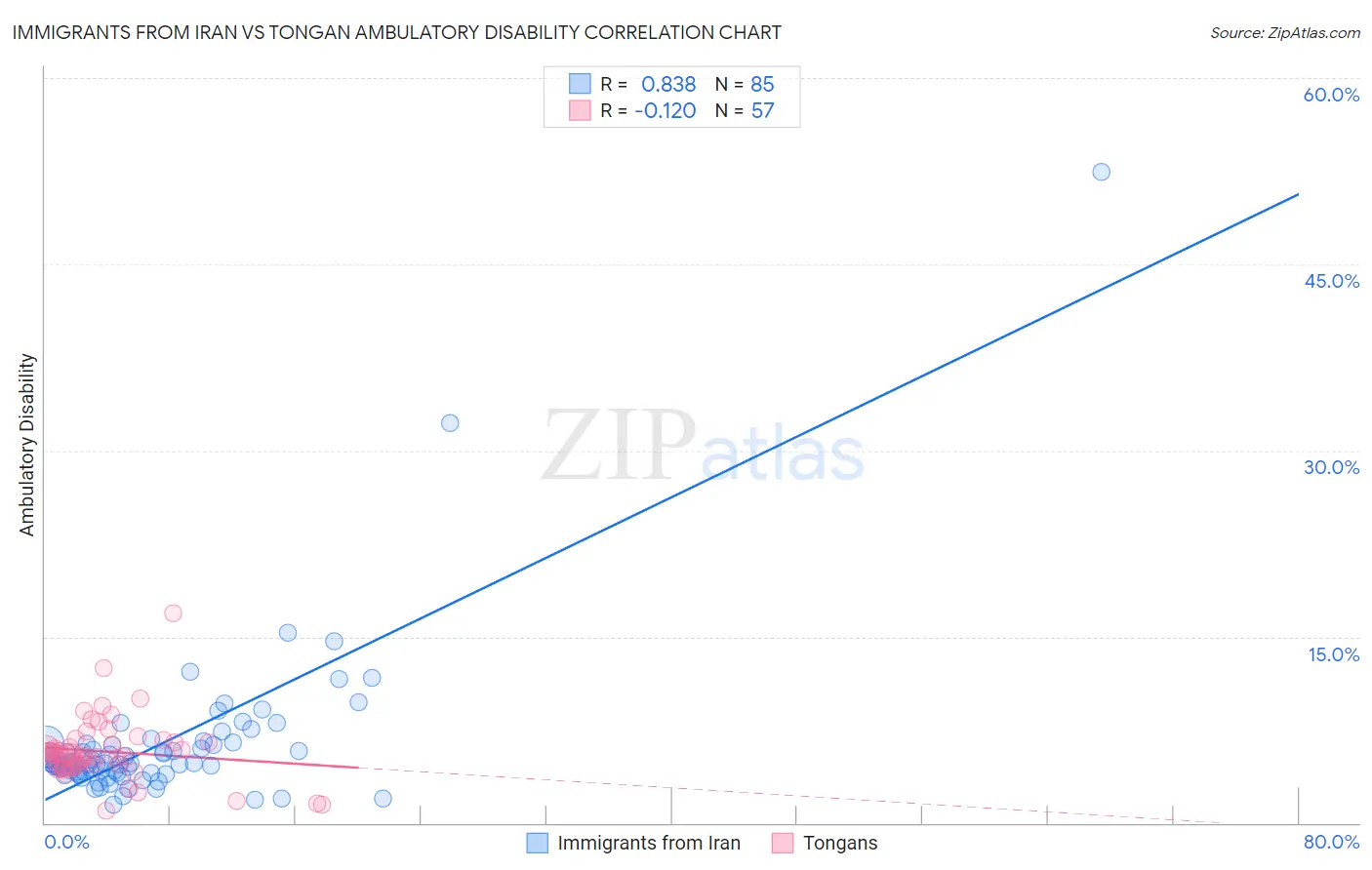 Immigrants from Iran vs Tongan Ambulatory Disability