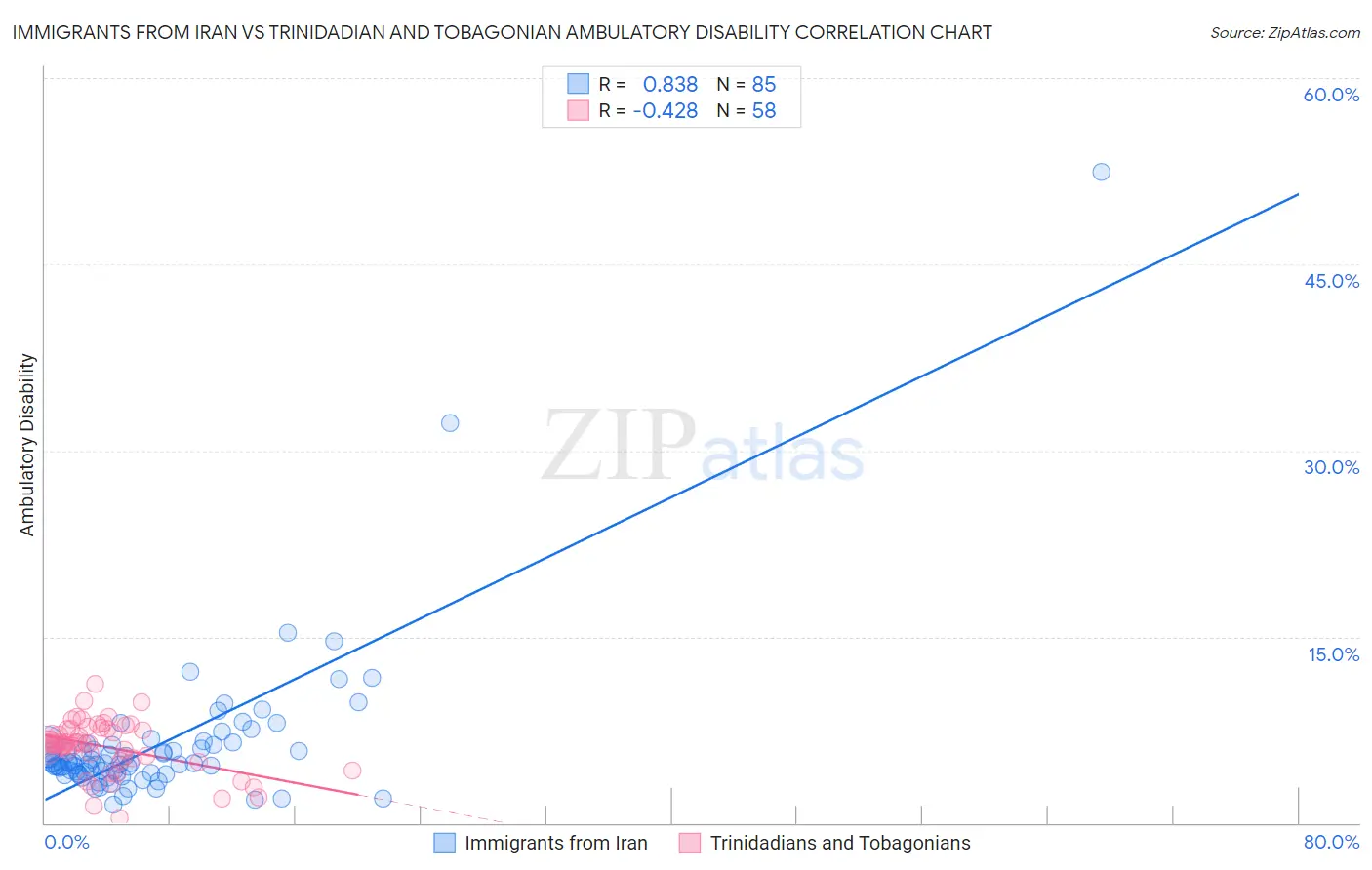 Immigrants from Iran vs Trinidadian and Tobagonian Ambulatory Disability