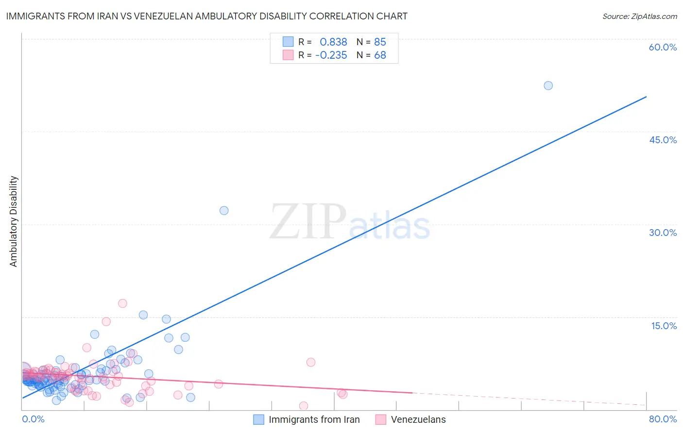 Immigrants from Iran vs Venezuelan Ambulatory Disability