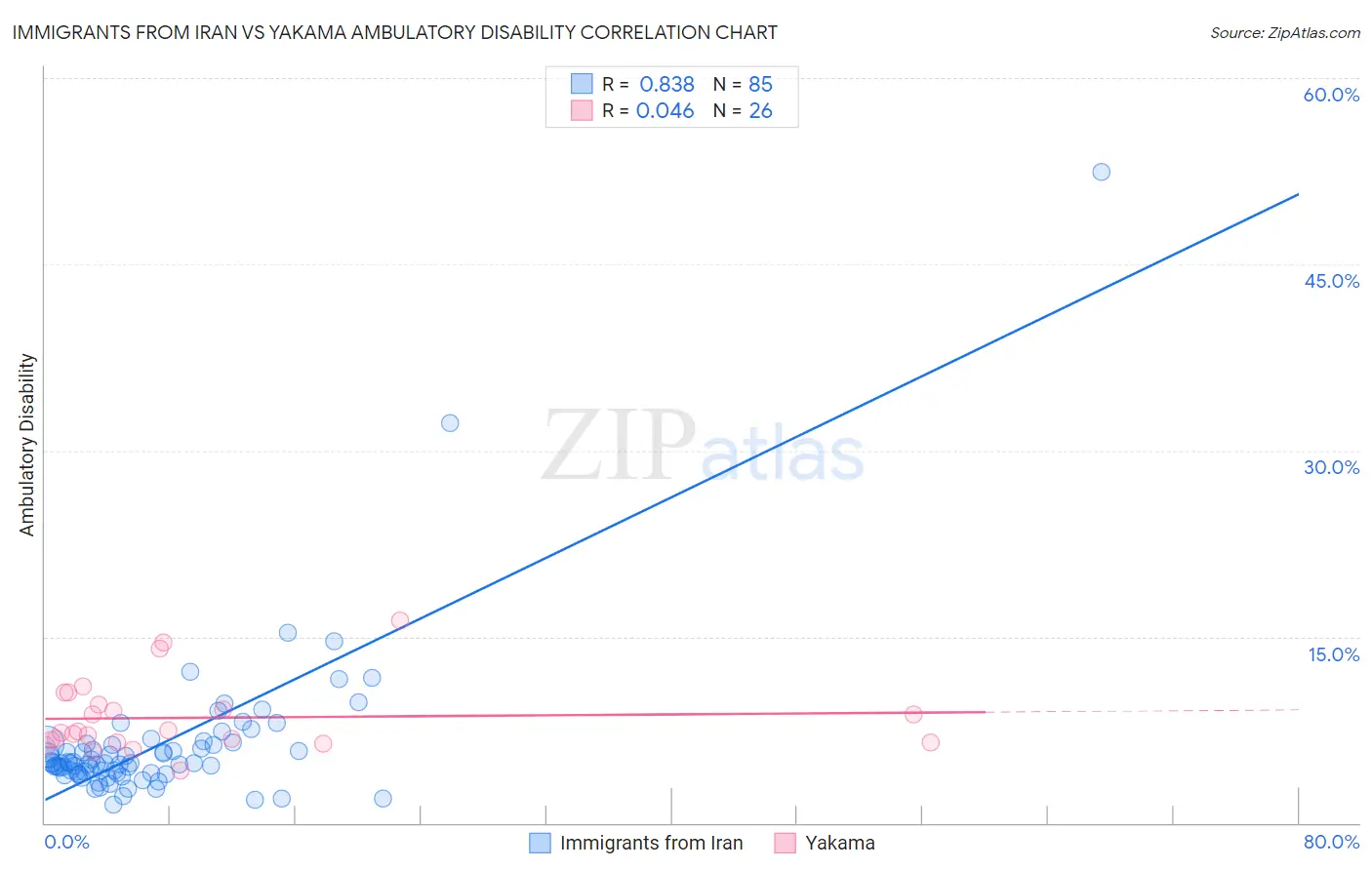 Immigrants from Iran vs Yakama Ambulatory Disability