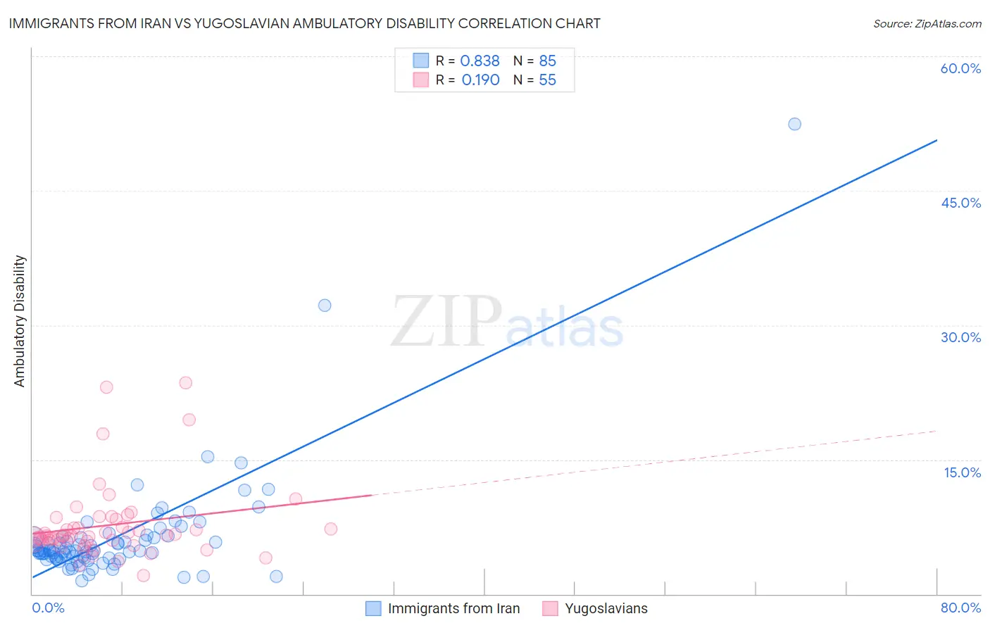 Immigrants from Iran vs Yugoslavian Ambulatory Disability