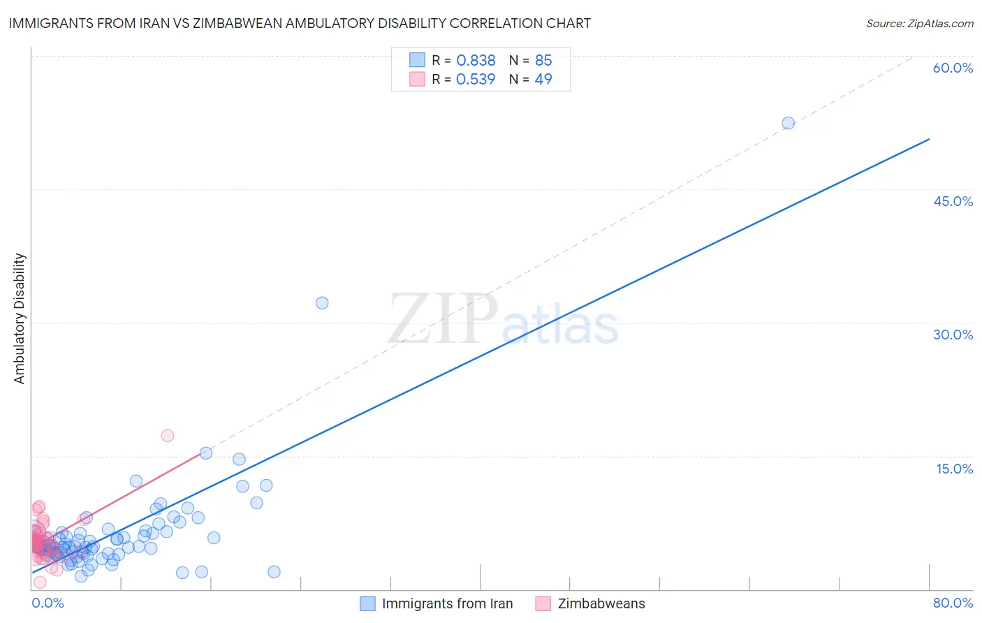 Immigrants from Iran vs Zimbabwean Ambulatory Disability