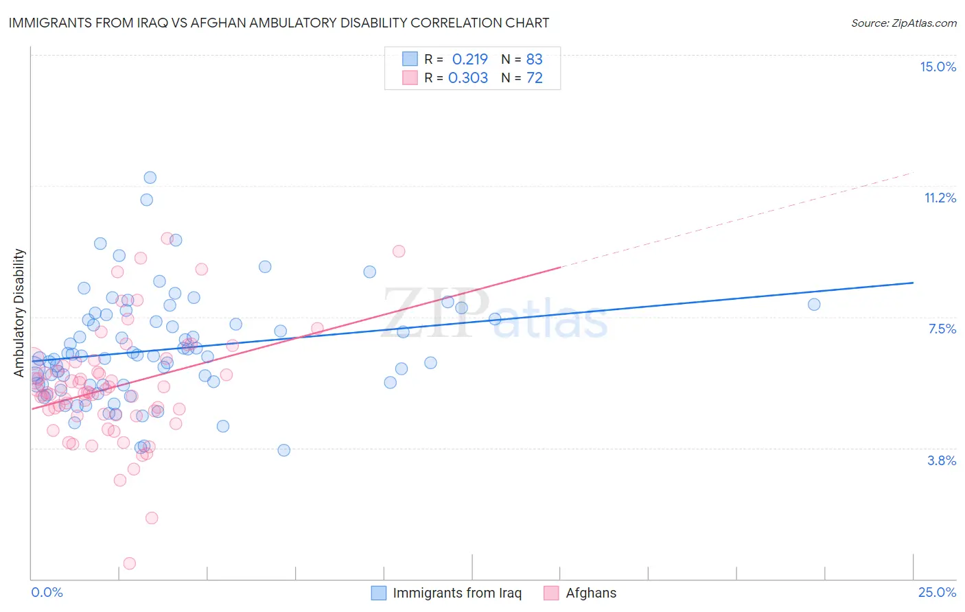 Immigrants from Iraq vs Afghan Ambulatory Disability