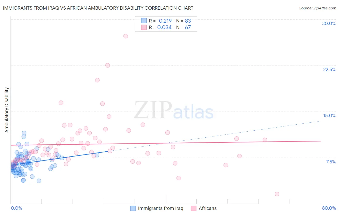 Immigrants from Iraq vs African Ambulatory Disability