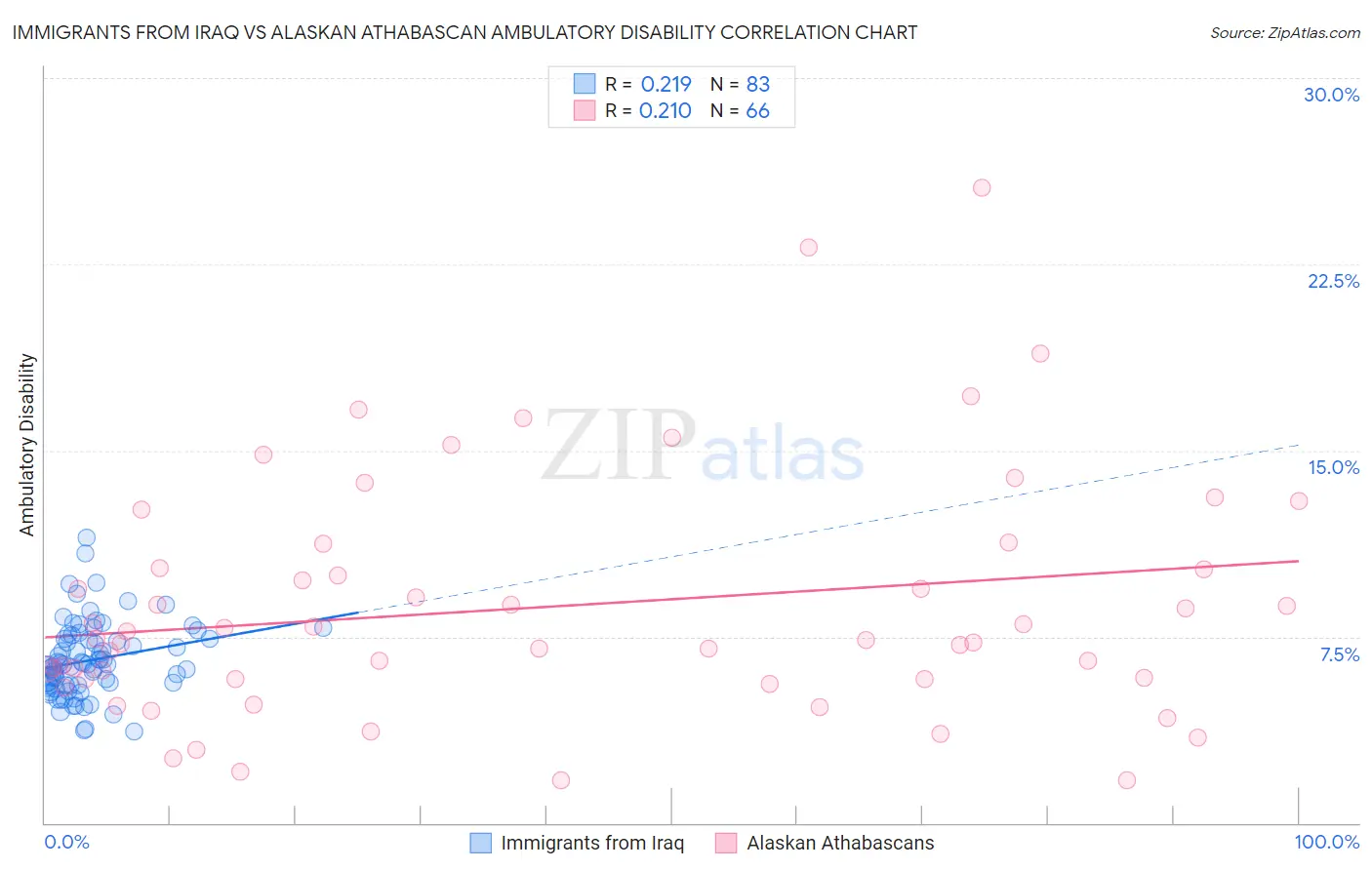 Immigrants from Iraq vs Alaskan Athabascan Ambulatory Disability