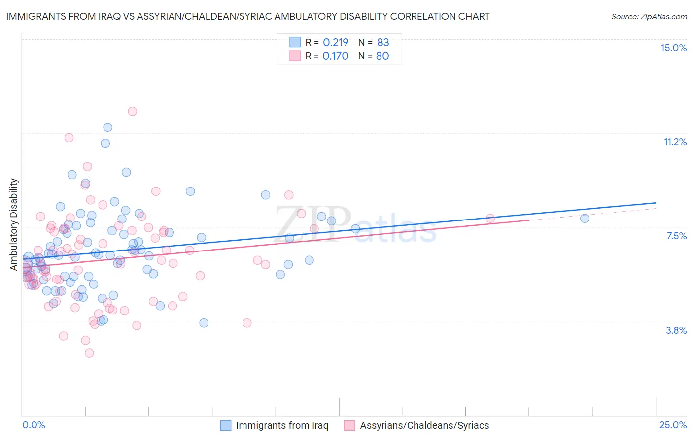 Immigrants from Iraq vs Assyrian/Chaldean/Syriac Ambulatory Disability