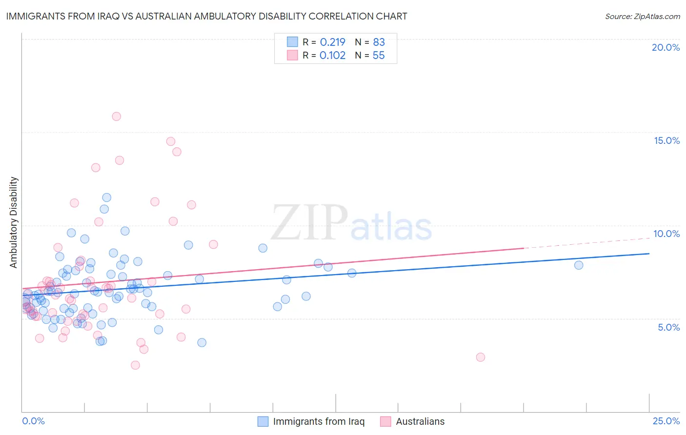 Immigrants from Iraq vs Australian Ambulatory Disability