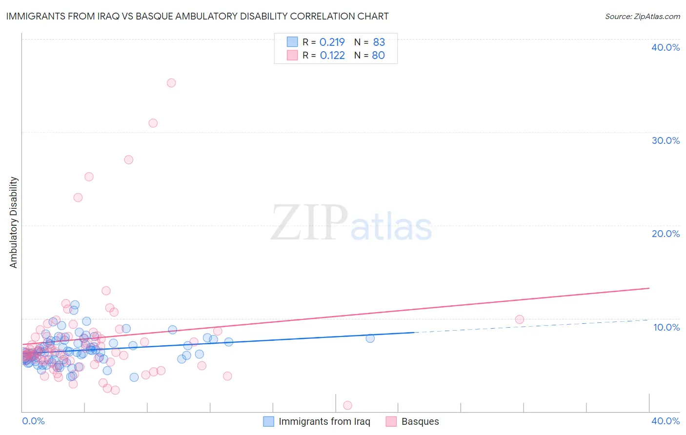 Immigrants from Iraq vs Basque Ambulatory Disability
