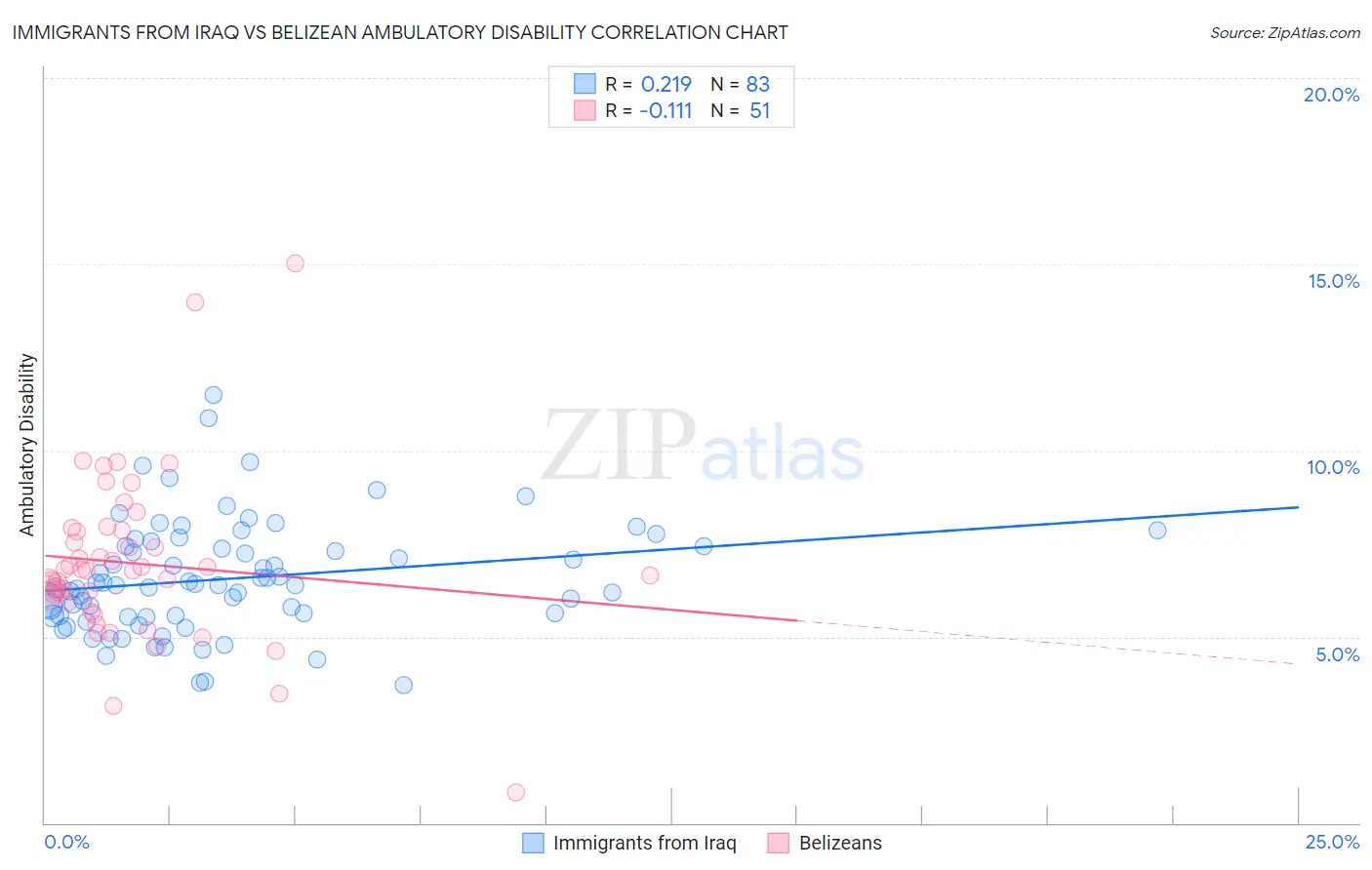 Immigrants from Iraq vs Belizean Ambulatory Disability