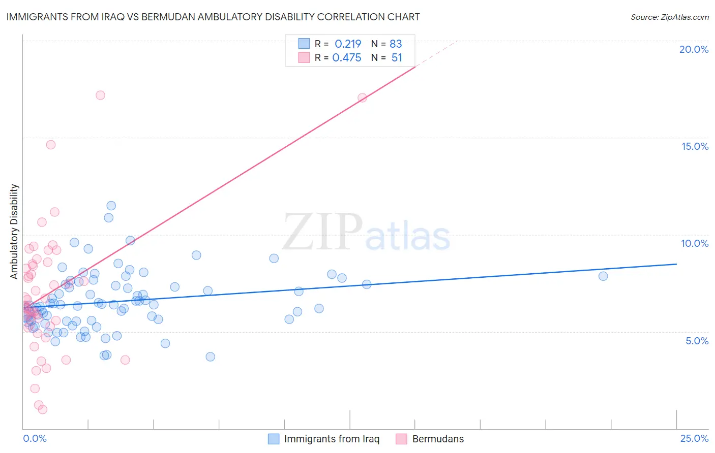 Immigrants from Iraq vs Bermudan Ambulatory Disability