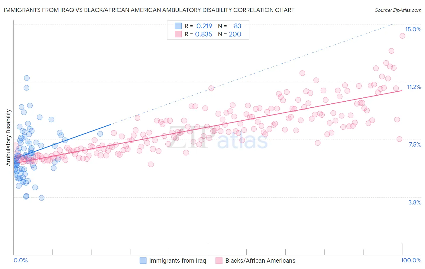 Immigrants from Iraq vs Black/African American Ambulatory Disability