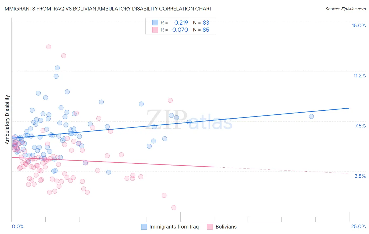 Immigrants from Iraq vs Bolivian Ambulatory Disability