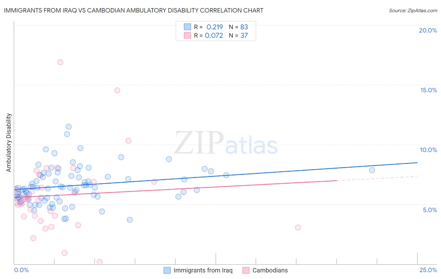 Immigrants from Iraq vs Cambodian Ambulatory Disability