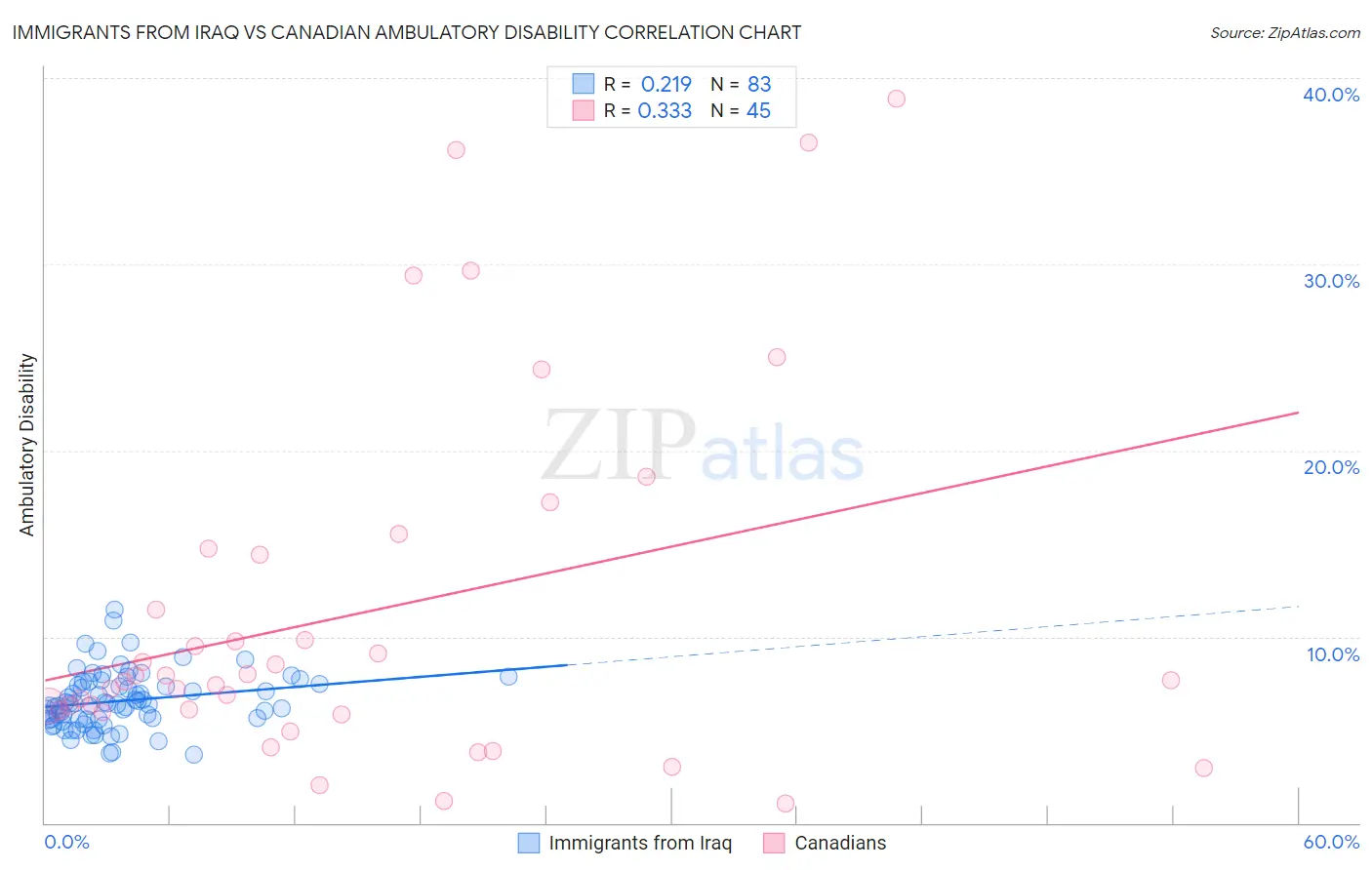 Immigrants from Iraq vs Canadian Ambulatory Disability