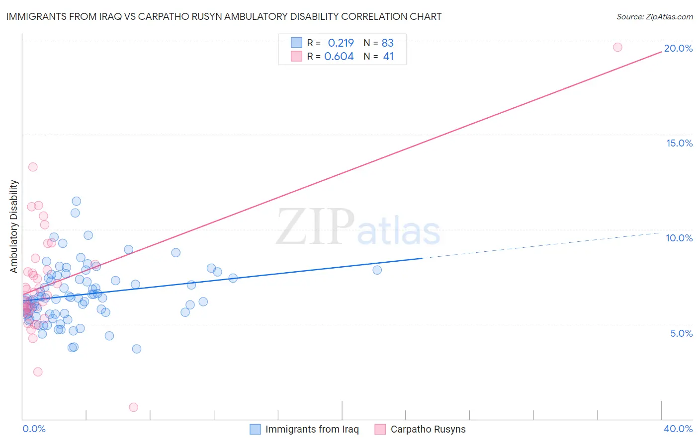 Immigrants from Iraq vs Carpatho Rusyn Ambulatory Disability
