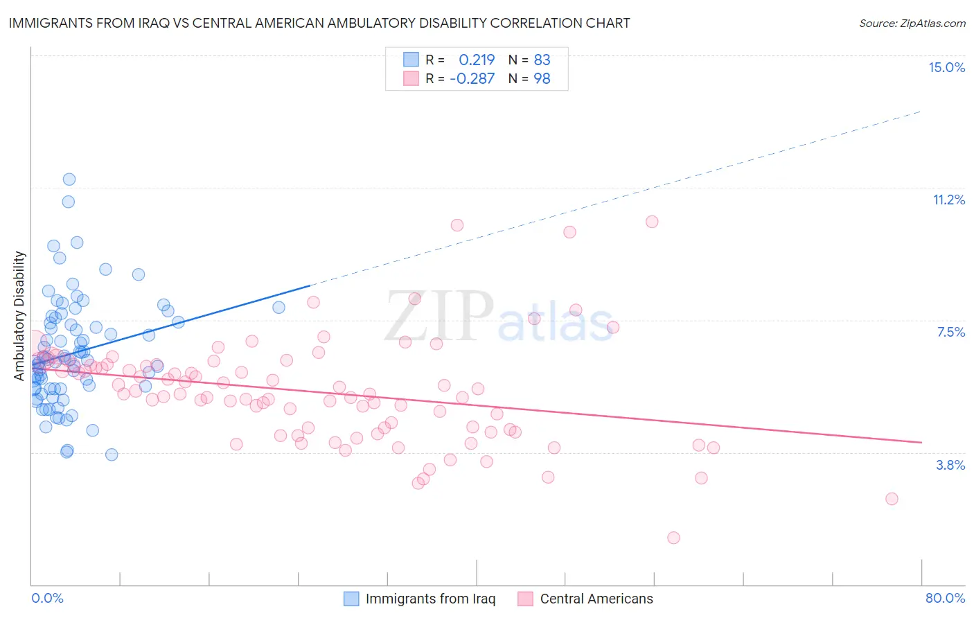 Immigrants from Iraq vs Central American Ambulatory Disability