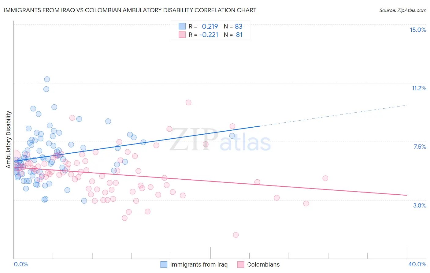 Immigrants from Iraq vs Colombian Ambulatory Disability